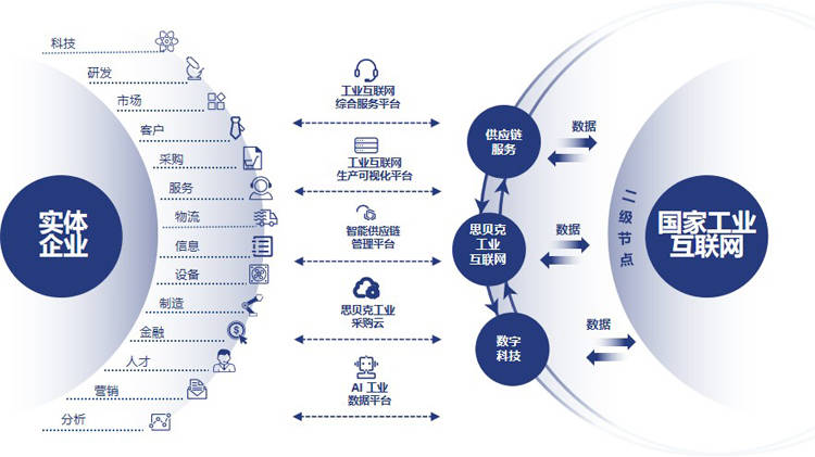 思贝克集团 工业互联网及产业数字生态创新服务的卓越实践